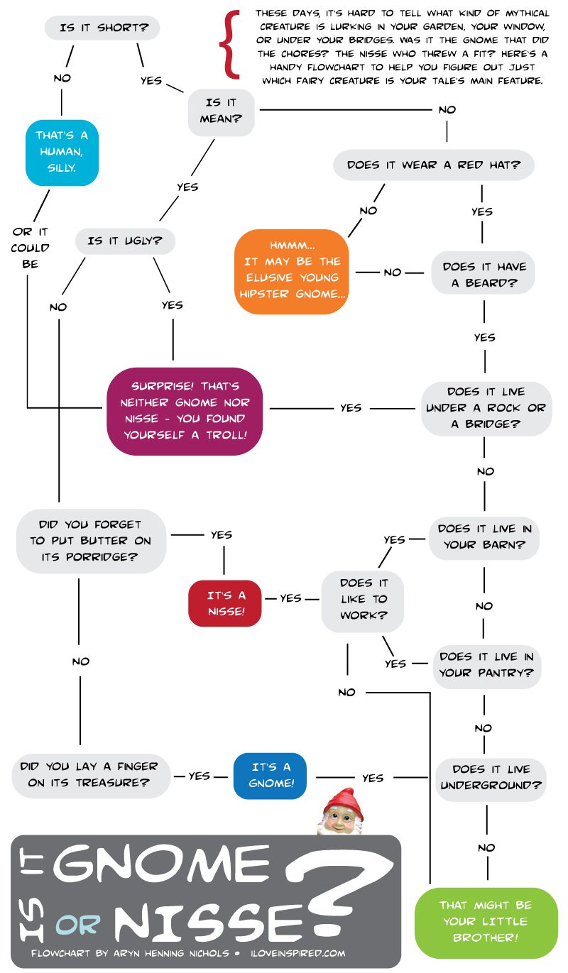 Gnome_Nisse_FlowChart