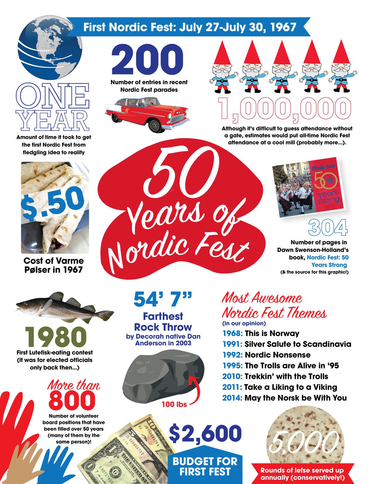 NordicFest_Infographic_Summer16